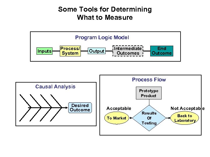 Some Tools for Determining What to Measure Program Logic Model Inputs Process/ System Output