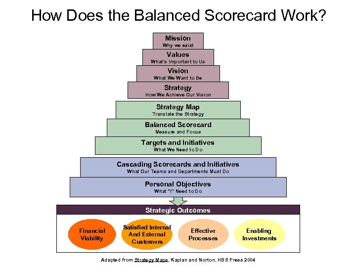 How Does the Balanced Scorecard Work? Mission Why we exist Values What’s Important to