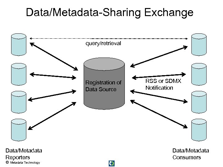 Data/Metadata-Sharing Exchange query/retrieval Registration of Data Source Data/Metadata Reporters © Metadata Technology RSS or