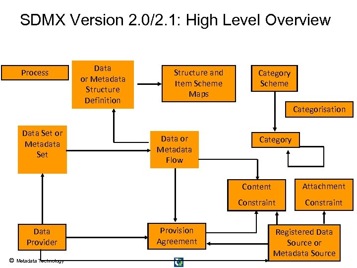 SDMX Version 2. 0/2. 1: High Level Overview Process Data Set or Metadata Set