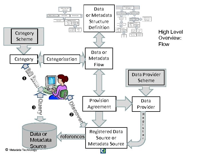 Data or Metadata Structure Definition Category Scheme Category Categorisation High Level Overview: Flow Data