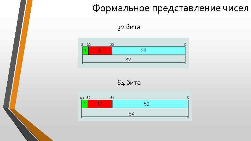 Формальное представление чисел 32 бита 64 бита 