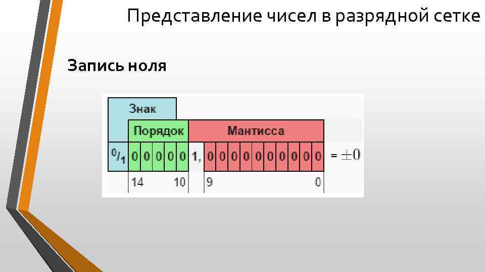 Представление чисел в разрядной сетке Запись ноля 
