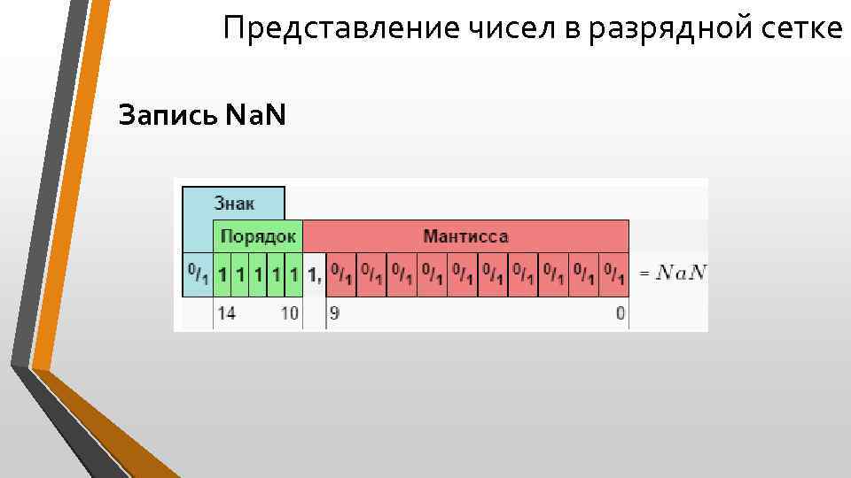 Представление чисел в разрядной сетке Запись Na. N 