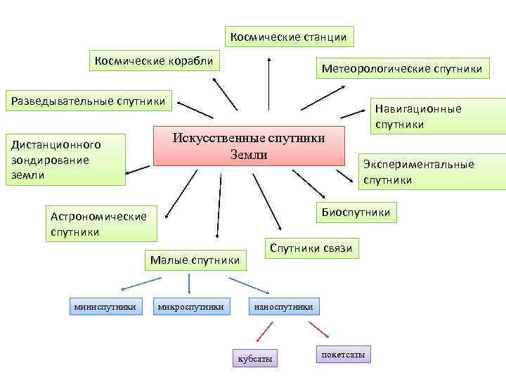 Космические станции Космические корабли Метеорологические спутники Разведывательные спутники Дистанционного зондирование земли Искусственные спутники Земли