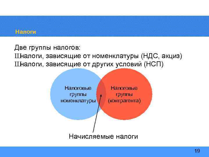 Налоги Две группы налогов: Ш налоги, зависящие от номенклатуры (НДС, акциз) Ш налоги, зависящие