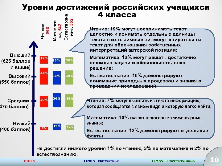 Высший (625 баллов и выше) Высокий (550 баллов) Средний 475 баллов) Низкий (400 баллов)