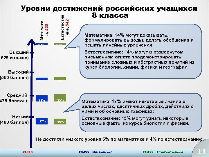 14% Естествозна ние, 542 Математи ка, 539 Уровни достижений российских учащихся 8 класса 14%