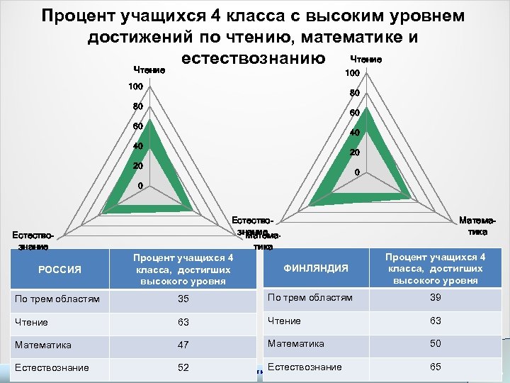 Процент учащихся 4 класса с высоким уровнем достижений по чтению, математике и естествознанию Чтение