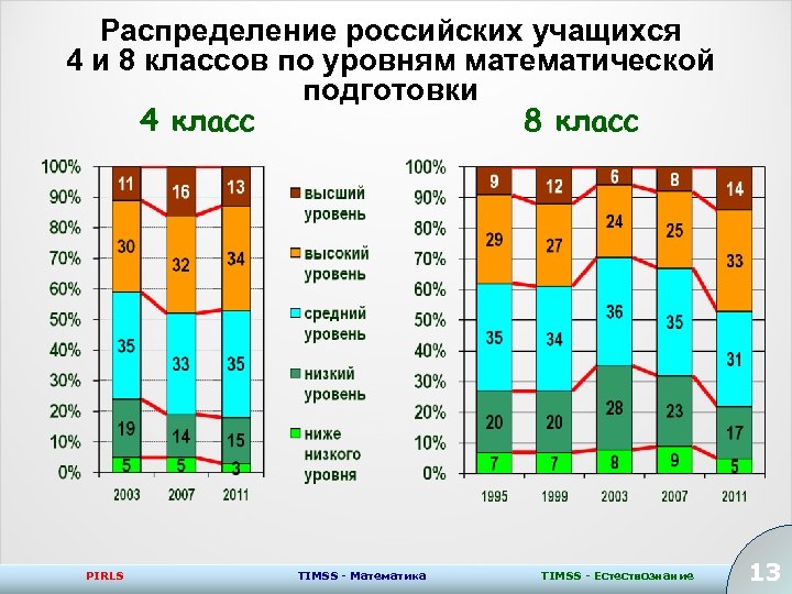 Распределение российских учащихся 4 и 8 классов по уровням математической подготовки 4 класс 8
