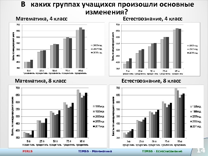 В каких группах учащихся произошли основные изменения? Математика, 4 класс Естествознание, 4 класс Математика,