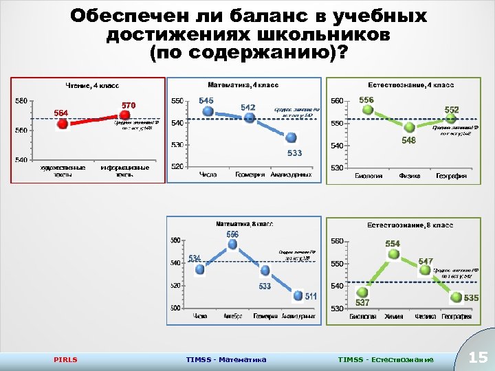 Обеспечен ли баланс в учебных достижениях школьников (по содержанию)? PIRLS TIMSS - Математика TIMSS