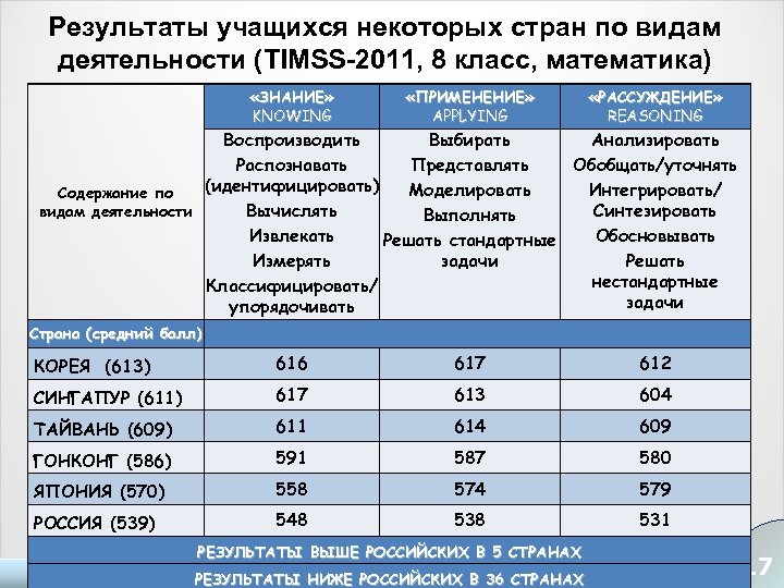 Результаты учащихся некоторых стран по видам деятельности (TIMSS-2011, 8 класс, математика) «ЗНАНИЕ» KNOWING «ПРИМЕНЕНИЕ»