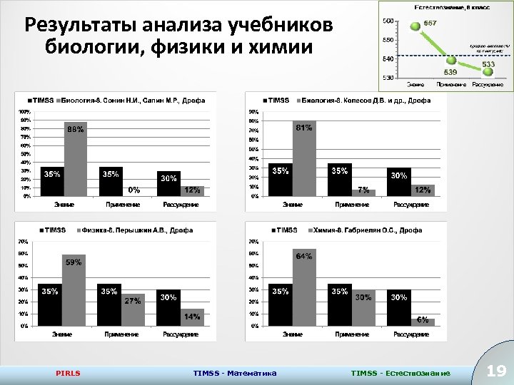 Результаты анализа учебников биологии, физики и химии PIRLS TIMSS - Математика TIMSS - Естествознание