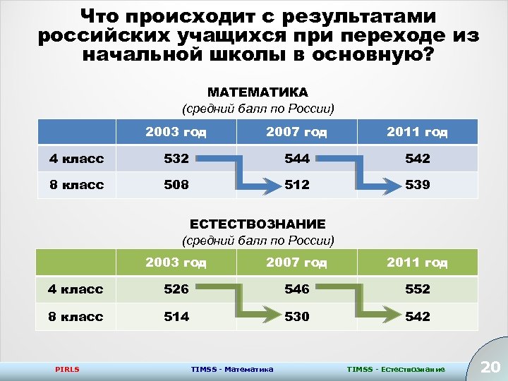 Что происходит с результатами российских учащихся при переходе из начальной школы в основную? МАТЕМАТИКА