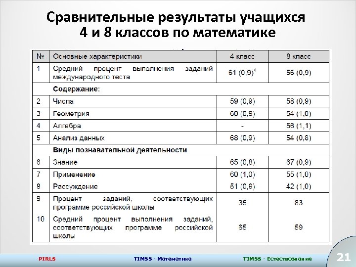 Сравнительные результаты учащихся 4 и 8 классов по математике PIRLS TIMSS - Математика TIMSS