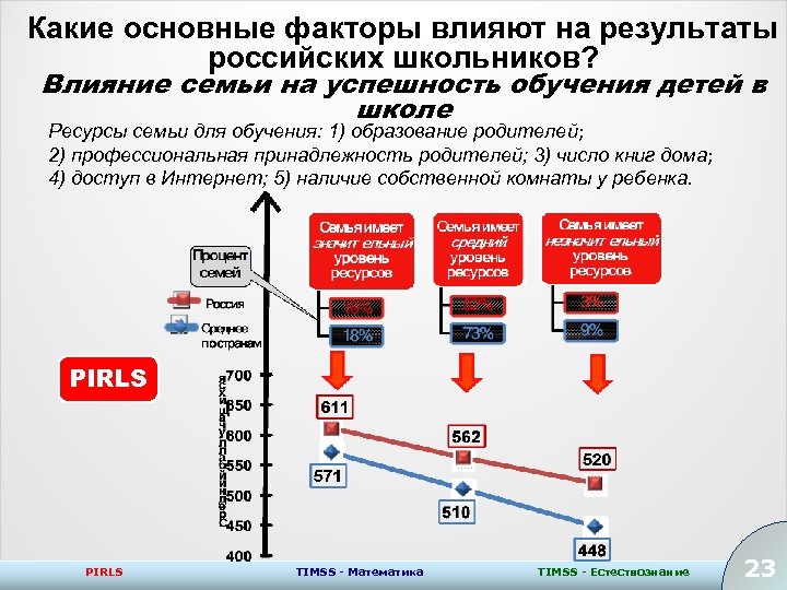 Какие основные факторы влияют на результаты российских школьников? Влияние семьи на успешность обучения детей