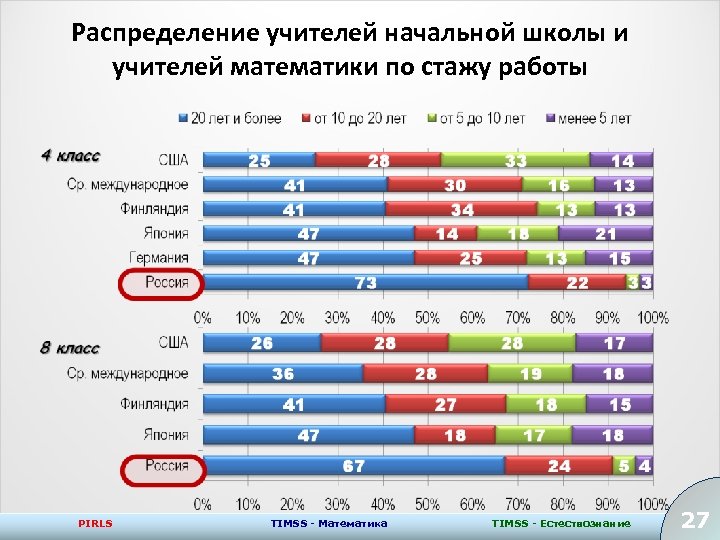 Распределение учителей начальной школы и учителей математики по стажу работы PIRLS TIMSS - Математика