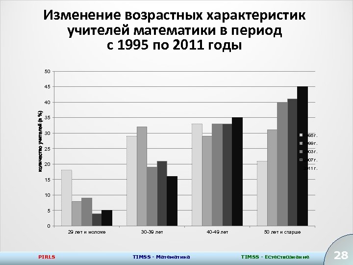 Изменение возрастных характеристик учителей математики в период с 1995 по 2011 годы 50 45