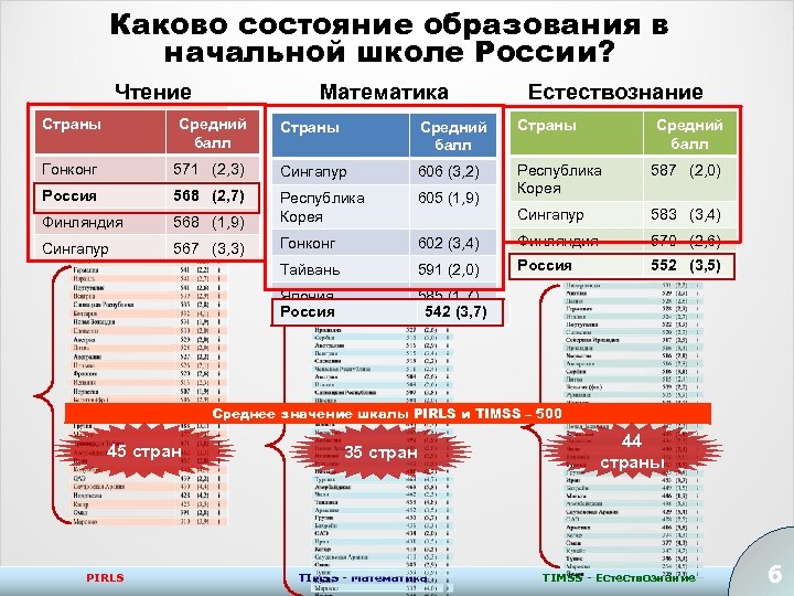 Каково состояние образования в начальной школе России? Математика Чтение Естествознание Страны Средний балл Страны
