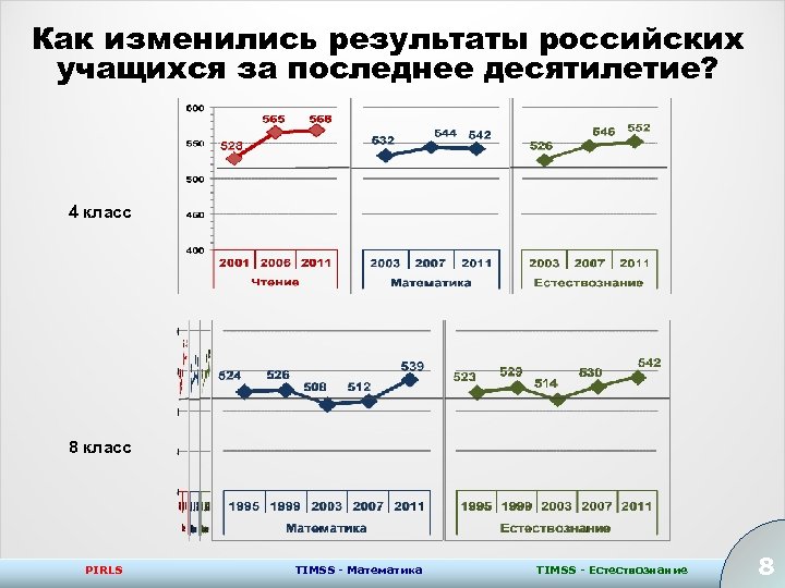 Как изменились результаты российских учащихся за последнее десятилетие? 4 класс 8 класс PIRLS TIMSS
