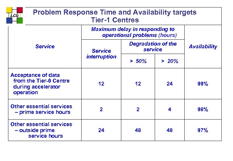 LCG Problem Response Time and Availability targets Tier-1 Centres Maximum delay in responding to