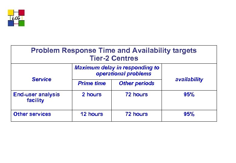 LCG Problem Response Time and Availability targets Tier-2 Centres Service Maximum delay in responding