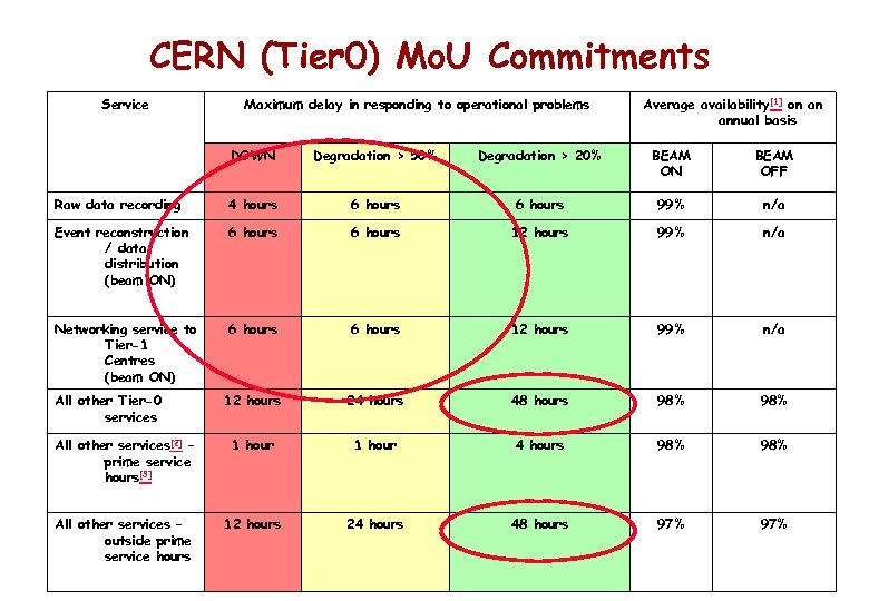 CERN (Tier 0) Mo. U Commitments Service Maximum delay in responding to operational problems