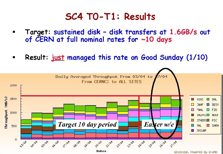 SC 4 T 0 -T 1: Results § Target: sustained disk – disk transfers