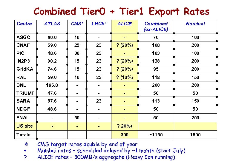 Combined Tier 0 + Tier 1 Export Rates Centre ATLAS CMS* LHCb+ ALICE Combined