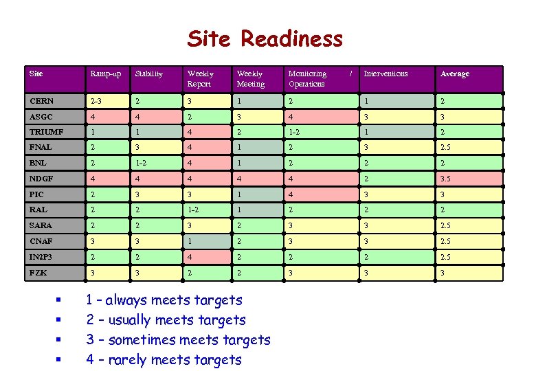 Site Readiness Site Ramp-up Stability Weekly Report Weekly Meeting Monitoring Operations CERN 2 -3