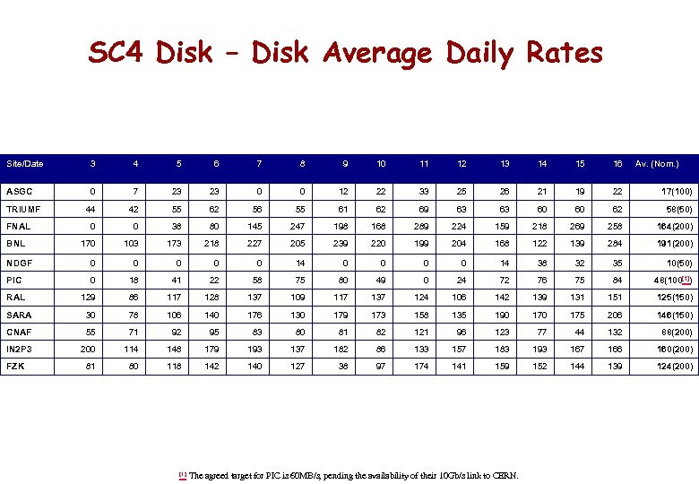 SC 4 Disk – Disk Average Daily Rates Site/Date 3 4 5 6 7