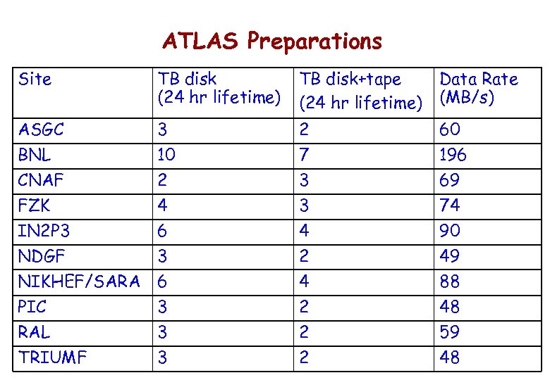 ATLAS Preparations Site TB disk (24 hr lifetime) TB disk+tape (24 hr lifetime) Data