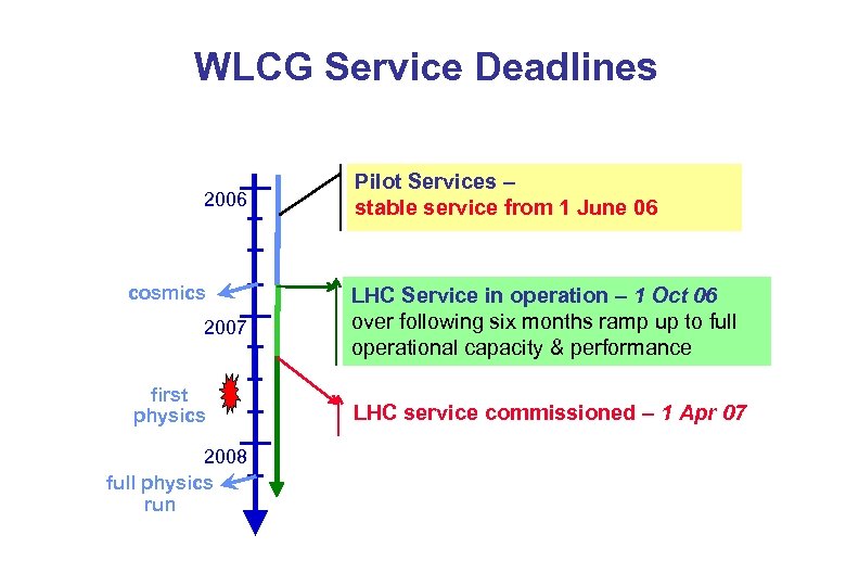WLCG Service Deadlines 2006 cosmics 2007 first physics 2008 full physics run Pilot Services