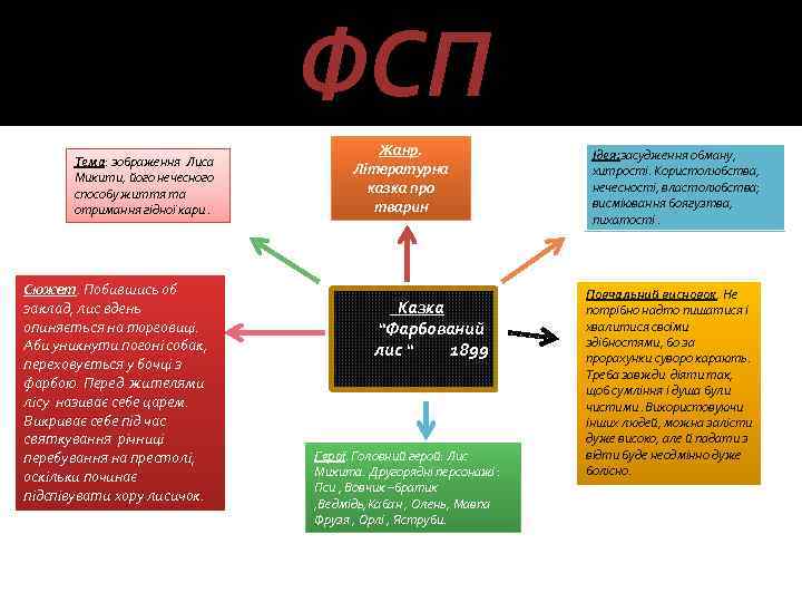 ФСП Тема: зображення Лиса Микити, його нечесного способу життя та отримання гідної кари. Сюжет.