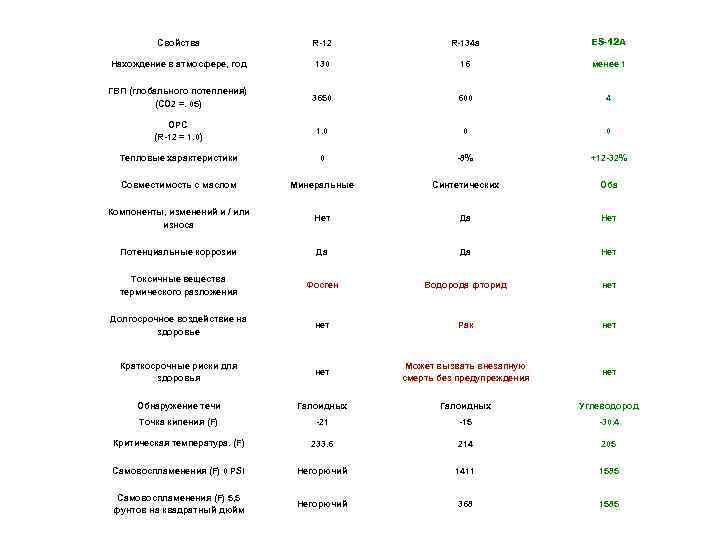 Свойства R-12 R-134 a ES-12 A Нахождение в атмосфере, год 130 16 менее 1