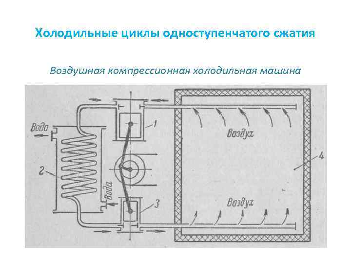 Холодильные циклы одноступенчатого сжатия Воздушная компрессионная холодильная машина 