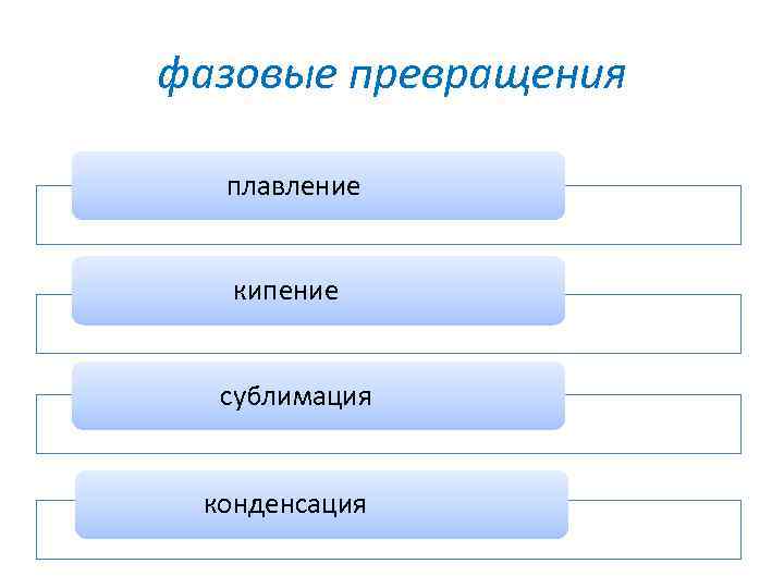 фазовые превращения плавление кипение сублимация конденсация 