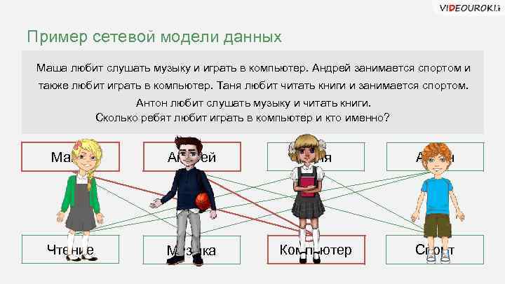 Пример сетевой модели данных Маша любит слушать музыку и играть в компьютер. Андрей занимается
