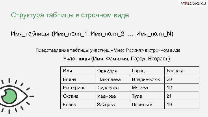 Структура таблицы в строчном виде Имя_таблицы (Имя_поля_1, Имя_поля_2, …, Имя_поля_N) Представление таблицы участниц «Мисс