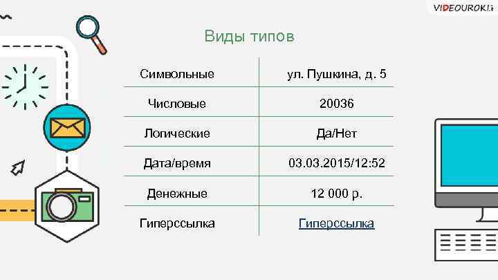 Виды типов Символьные ул. Пушкина, д. 5 Числовые 20036 Логические Да/Нет Дата/время 03. 2015/12: