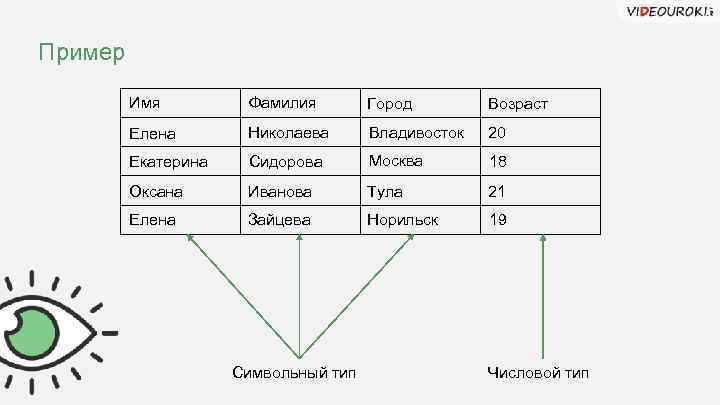 Пример Имя Фамилия Город Возраст Елена Николаева Владивосток 20 Екатерина Сидорова Москва 18 Оксана