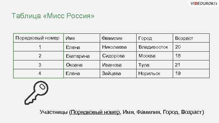 Таблица «Мисс Россия» Порядковый номер Имя Фамилия Город Возраст 1 Елена Николаева Владивосток 20