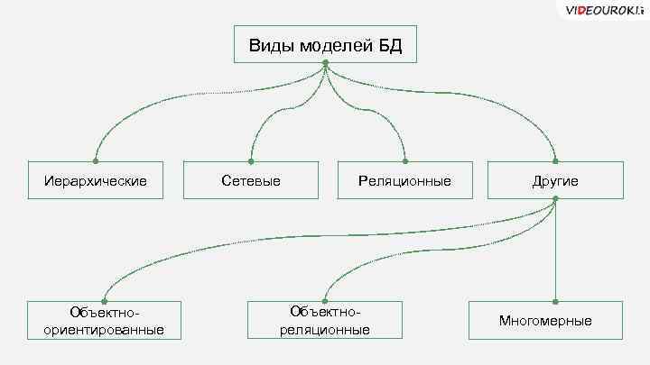 Виды моделей БД Иерархические Объектноориентированные Сетевые Реляционные Объектнореляционные Другие Многомерные 