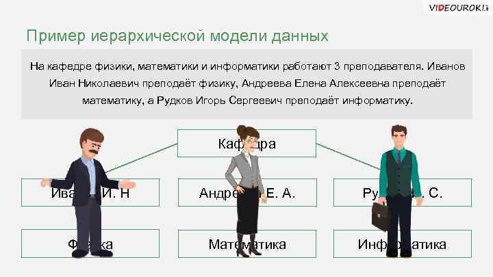 Пример иерархической модели данных На кафедре физики, математики и информатики работают 3 преподавателя. Иванов