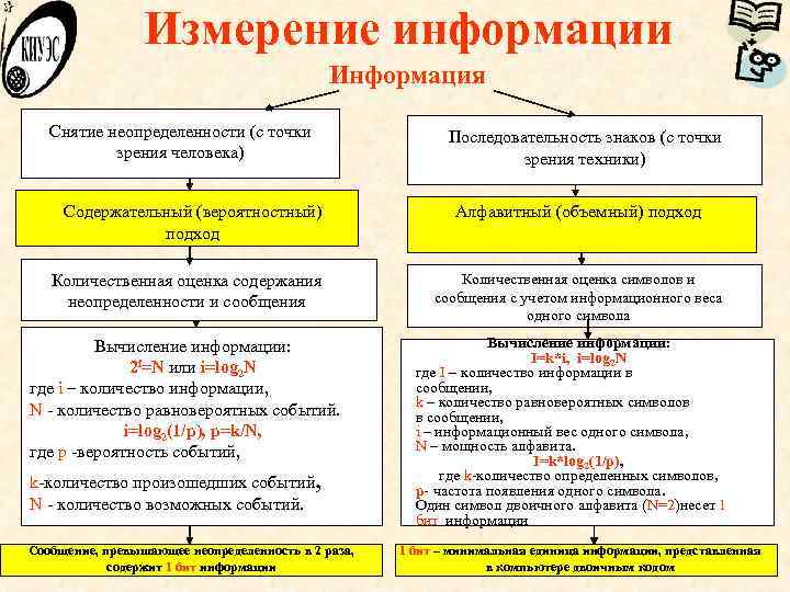 Измерение информации Информация Снятие неопределенности (с точки зрения человека) Содержательный (вероятностный) подход Количественная оценка