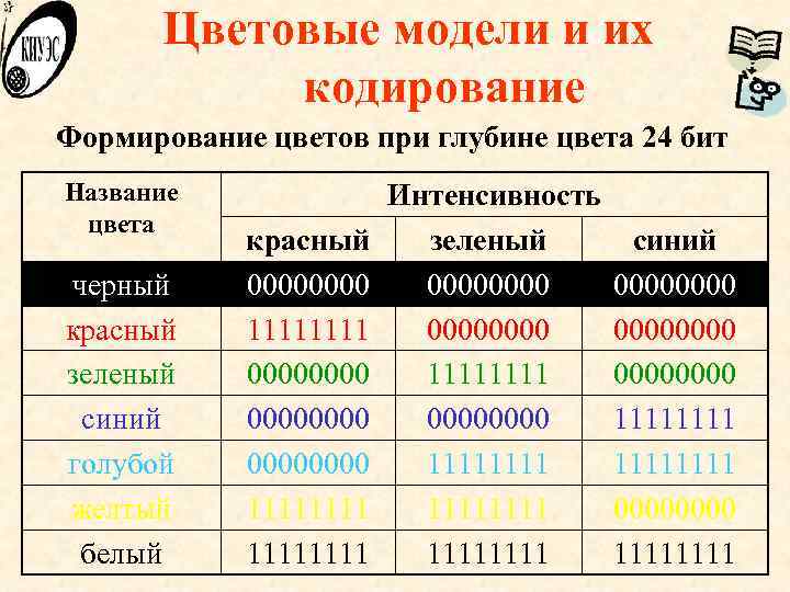 Цветовые модели и их кодирование Формирование цветов при глубине цвета 24 бит Название цвета