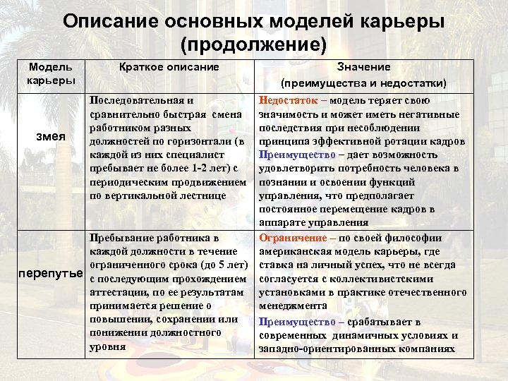 Описание основных моделей карьеры (продолжение) Модель карьеры Краткое описание Последовательная и сравнительно быстрая смена