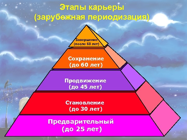 Этапы карьеры (зарубежная периодизация) Завершение (после 60 лет) Сохранение (до 60 лет) Продвижение (до