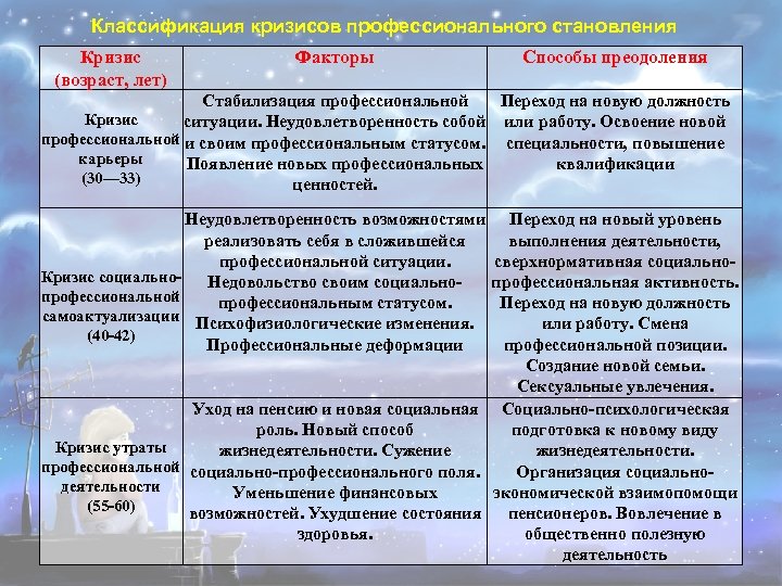 Классификация кризисов профессионального становления Кризис (возраст, лет) Факторы Способы преодоления Стабилизация профессиональной Переход на